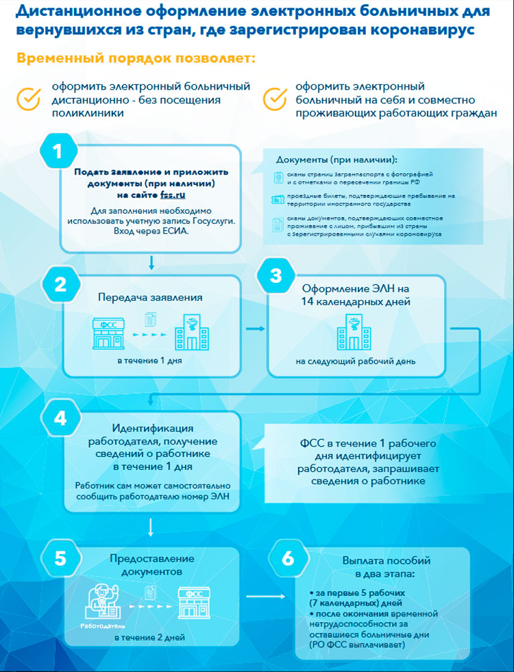 Порядок оформления Дистанционное оформление больничного